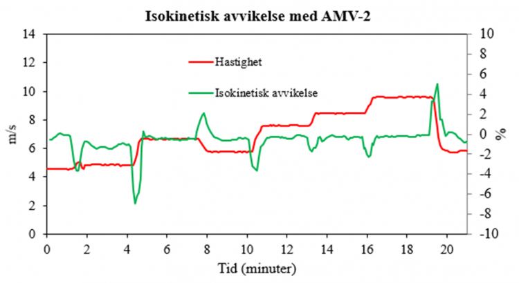 Graph: deviation from isokinetic sampling in per cent and velocity over 20 minutes with the AMV-2