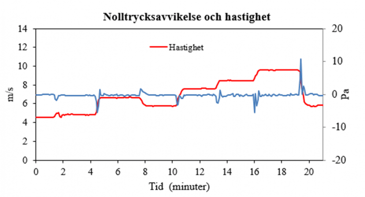 Graph: null-pressure deviation in pascals and velocity in metres per second over 20 minutes