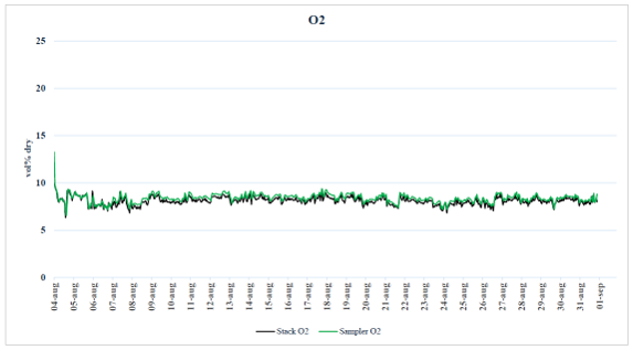 Time-series chart showing the CO2-C14G2 sampler O2 closely tracking the stack CEMS O2 across a one-month campaign, with no divergence visible
