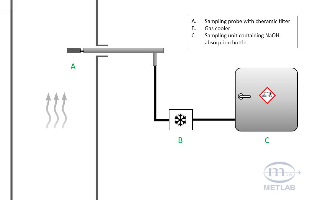 CO2 sampling setup