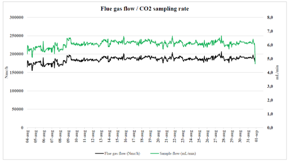 Time-series chart showing the CO2-C14G2 sample flow tracking the flue gas flow across a one-month sampling campaign at a Waste-to-Energy plant