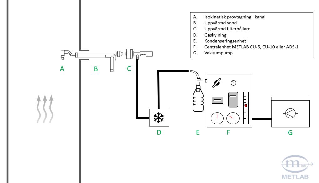 Utrustning isokinetisk stoftmätning
