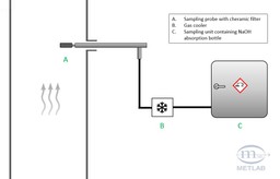 CO2 sampling setup